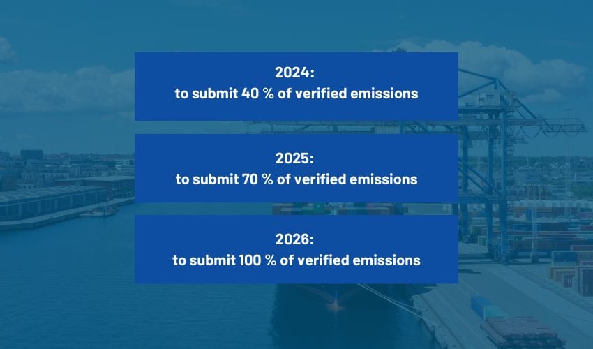 View of EU ETS - Emission Trading System | Unifeeder